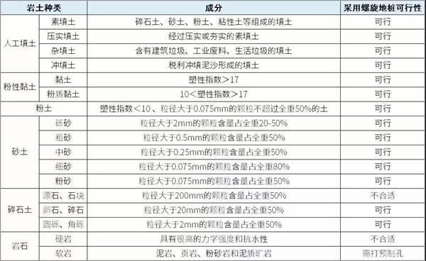 河池预埋螺旋地桩产品适用环境